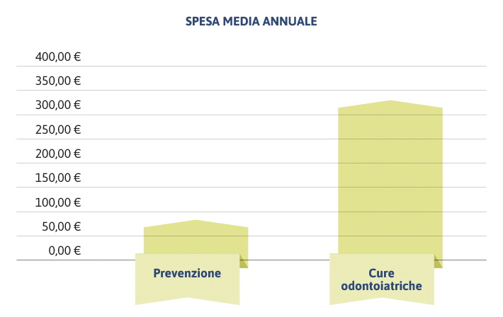 grafico spesa media annuale cure odontoiatriche in trentino